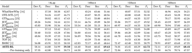 Figure 3 for Aspect Sentiment Triplet Extraction Using Reinforcement Learning