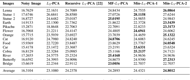 Figure 2 for Robust Principal Component Analysis Using a Novel Kernel Related with the L1-Norm
