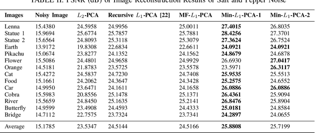 Figure 3 for Robust Principal Component Analysis Using a Novel Kernel Related with the L1-Norm