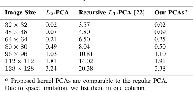 Figure 4 for Robust Principal Component Analysis Using a Novel Kernel Related with the L1-Norm