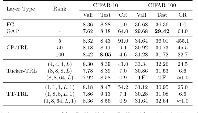 Figure 2 for Tensor Regression Networks with various Low-Rank Tensor Approximations