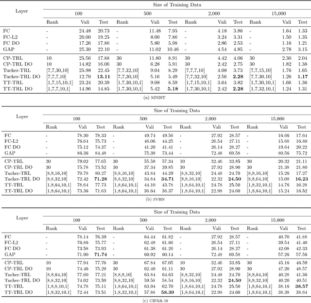 Figure 4 for Tensor Regression Networks with various Low-Rank Tensor Approximations