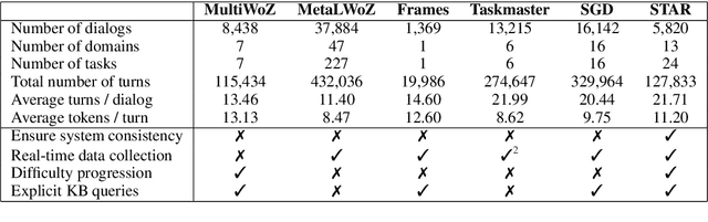Figure 2 for STAR: A Schema-Guided Dialog Dataset for Transfer Learning
