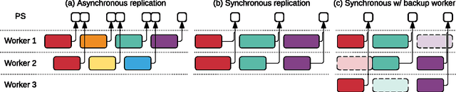 Figure 4 for TensorFlow: A system for large-scale machine learning
