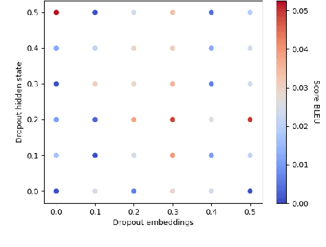 Figure 3 for Can adversarial training learn image captioning ?