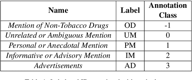 Figure 2 for SmokEng: Towards Fine-grained Classification of Tobacco-related Social Media Text