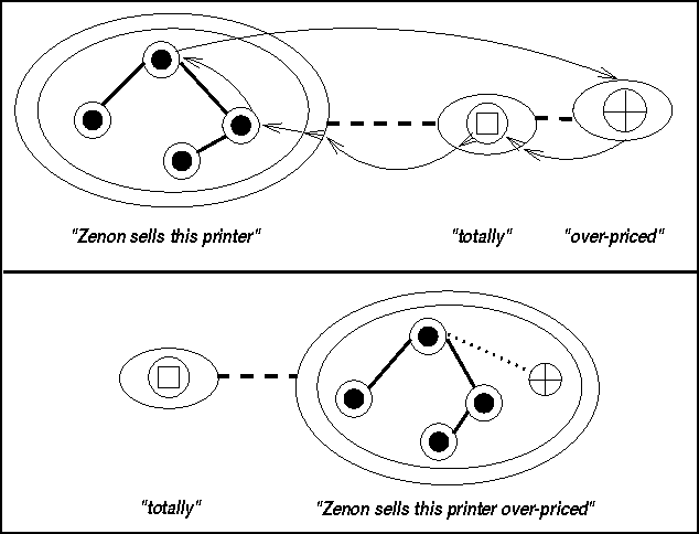 Figure 2 for Trading off Completeness for Efficiency --- The \textsc{ParseTalk} Performance Grammar Approach to Real-World Text Parsing