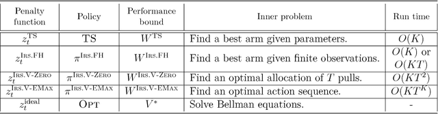 Figure 1 for Thompson Sampling with Information Relaxation Penalties