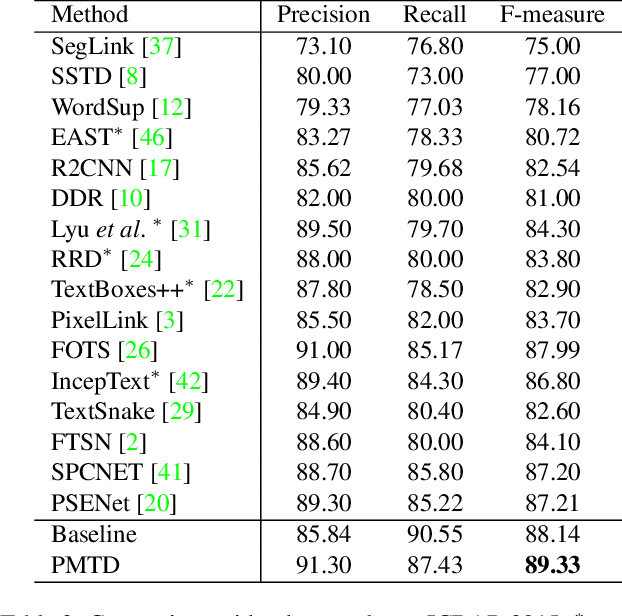 Figure 4 for Pyramid Mask Text Detector