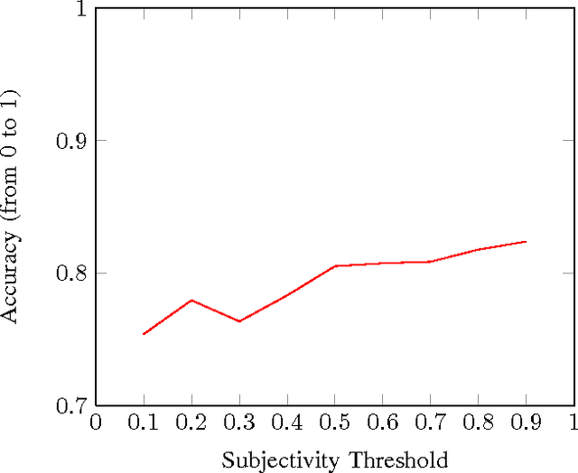 Figure 2 for Efficient Twitter Sentiment Classification using Subjective Distant Supervision