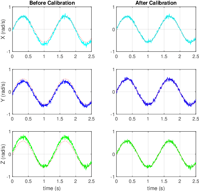 Figure 4 for An Efficient Calibration Method for Triaxial Gyroscope