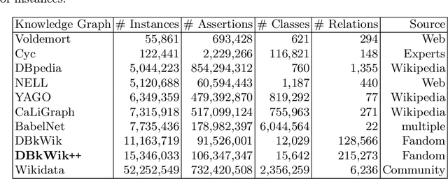 Figure 1 for DBkWik++ -- Multi Source Matching of Knowledge Graphs