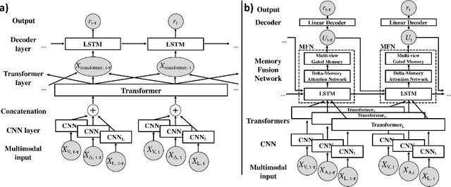 Figure 1 for Attending to Emotional Narratives