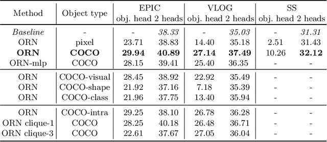 Figure 4 for Object Level Visual Reasoning in Videos