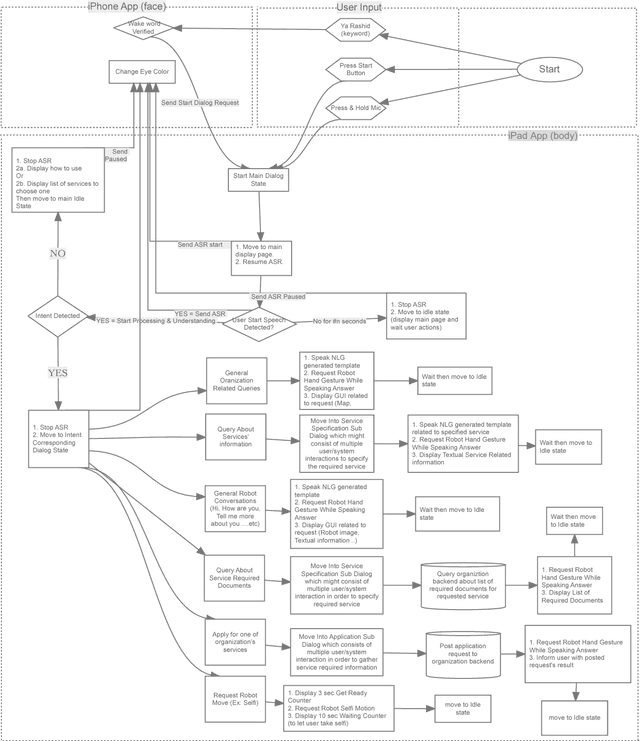 Figure 3 for Smartphone-based Home Robotics