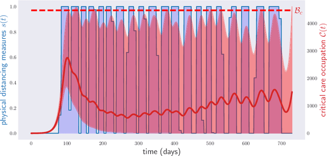 Figure 3 for Disease control as an optimization problem