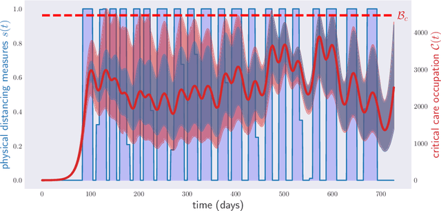 Figure 4 for Disease control as an optimization problem