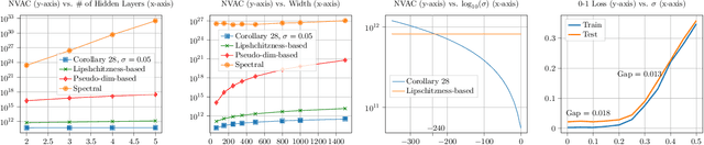Figure 2 for Benefits of Additive Noise in Composing Classes with Bounded Capacity