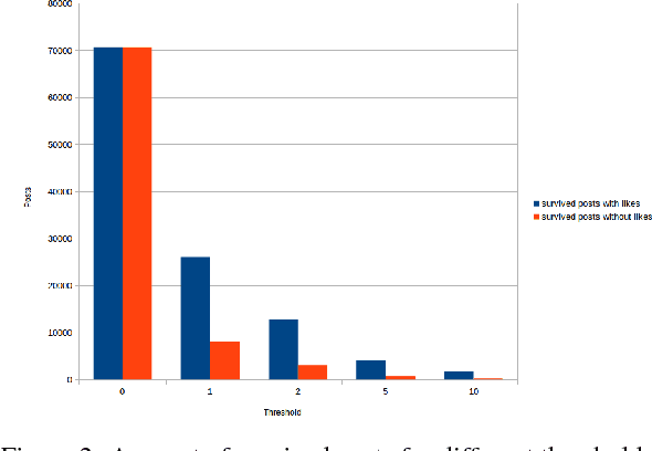Figure 2 for Social Emotion Mining Techniques for Facebook Posts Reaction Prediction