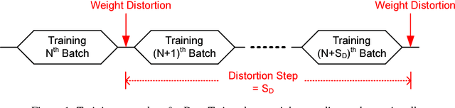 Figure 1 for DeepTwist: Learning Model Compression via Occasional Weight Distortion
