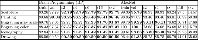 Figure 4 for A Deep Genetic Programming based Methodology for Art Media Classification Robust to Adversarial Perturbations