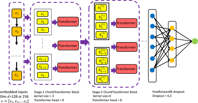 Figure 4 for ChunkFormer: Learning Long Time Series with Multi-stage Chunked Transformer