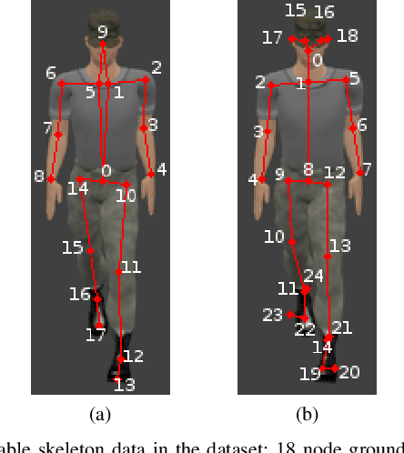 Figure 4 for Image-based OoD-Detector Principles on Graph-based Input Data in Human Action Recognition