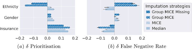 Figure 4 for Imputation Strategies Under Clinical Presence: Impact on Algorithmic Fairness