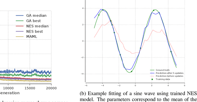 Figure 2 for Meta-Learning by the Baldwin Effect