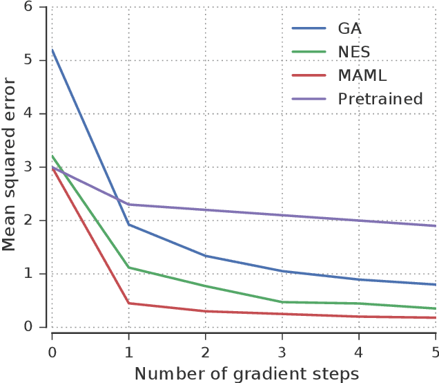 Figure 3 for Meta-Learning by the Baldwin Effect