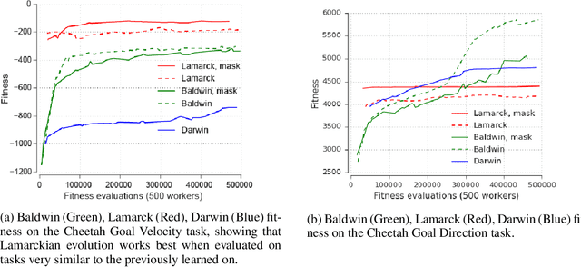 Figure 4 for Meta-Learning by the Baldwin Effect