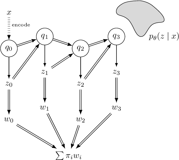 Figure 1 for Training Variational Autoencoders with Buffered Stochastic Variational Inference