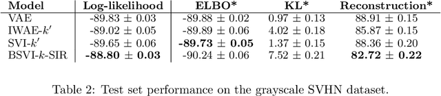 Figure 3 for Training Variational Autoencoders with Buffered Stochastic Variational Inference