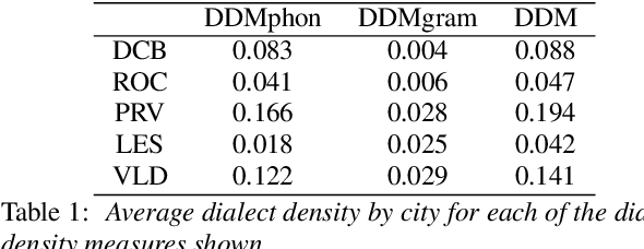 Figure 2 for Automatic Dialect Density Estimation for African American English