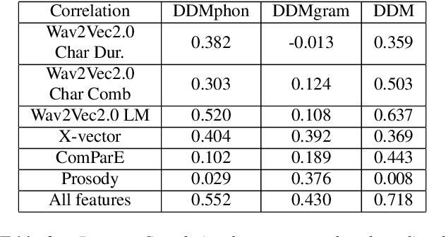 Figure 4 for Automatic Dialect Density Estimation for African American English