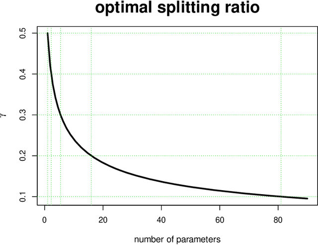 Figure 1 for Optimal Ratio for Data Splitting
