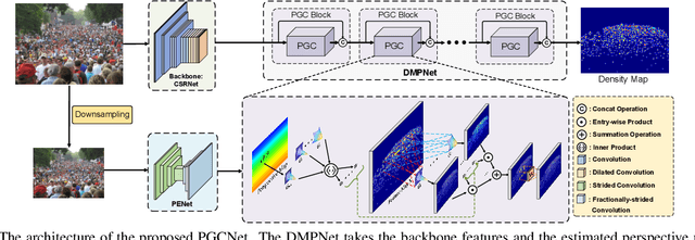 Figure 3 for Perspective-Guided Convolution Networks for Crowd Counting