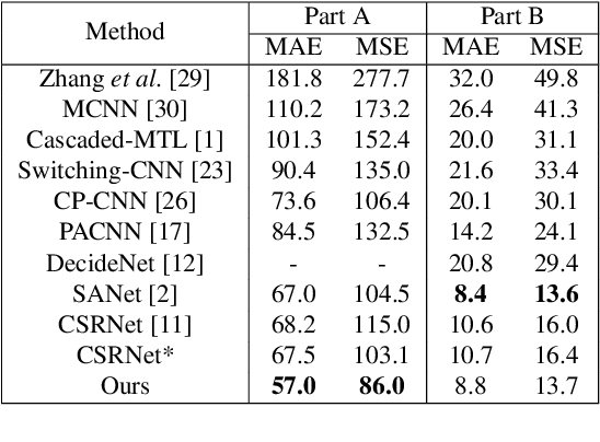 Figure 4 for Perspective-Guided Convolution Networks for Crowd Counting