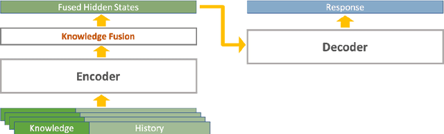 Figure 1 for Teach Me What to Say and I Will Learn What to Pick: Unsupervised Knowledge Selection Through Response Generation with Pretrained Generative Models