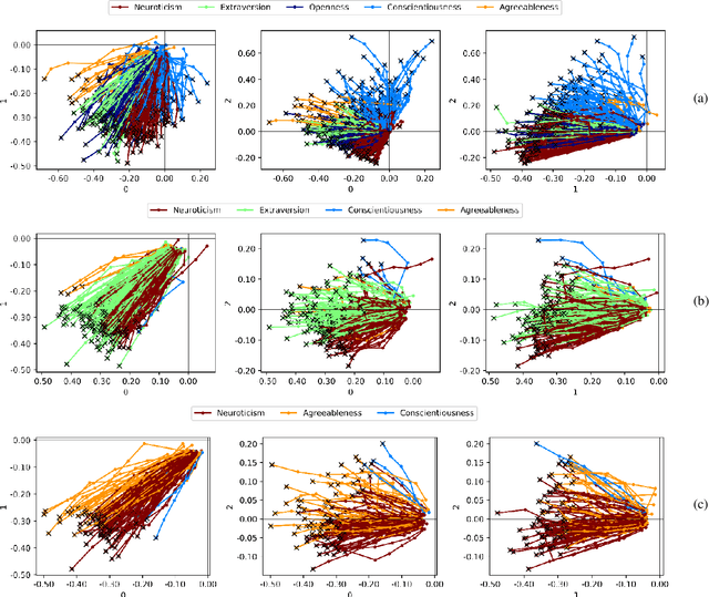 Figure 3 for Clustering in Recurrent Neural Networks for Micro-Segmentation using Spending Personality