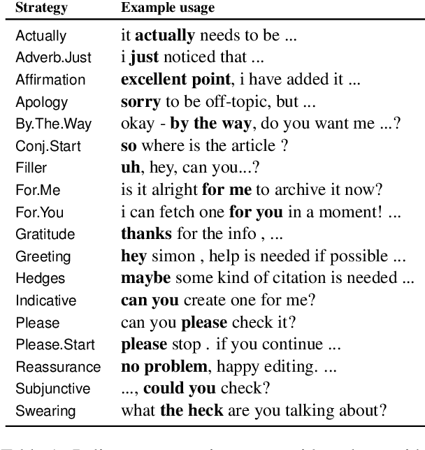 Figure 2 for Facilitating the Communication of Politeness through Fine-Grained Paraphrasing