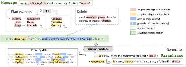 Figure 3 for Facilitating the Communication of Politeness through Fine-Grained Paraphrasing