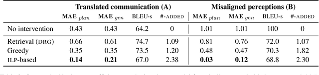 Figure 4 for Facilitating the Communication of Politeness through Fine-Grained Paraphrasing