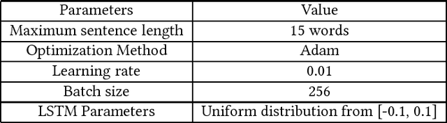 Figure 4 for Abstractive and Extractive Text Summarization using Document Context Vector and Recurrent Neural Networks
