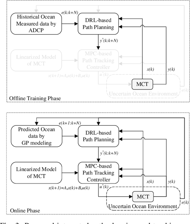 Figure 3 for Integrated Path Planning and Tracking Control of Marine Current Turbine in Uncertain Ocean Environments