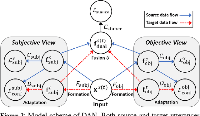Figure 3 for DAN: Dual-View Representation Learning for Adapting Stance Classifiers to New Domains