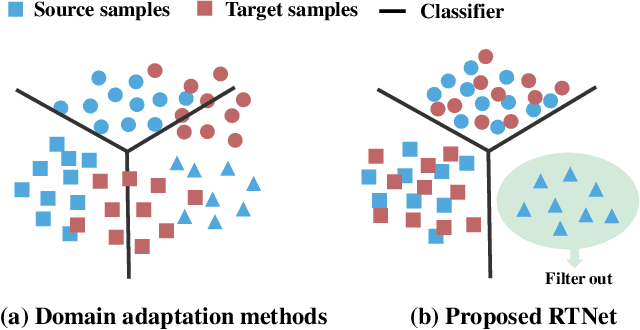 Figure 1 for Selective Transfer with Reinforced Transfer Network for Partial Domain Adaptation