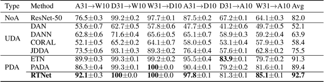 Figure 2 for Selective Transfer with Reinforced Transfer Network for Partial Domain Adaptation