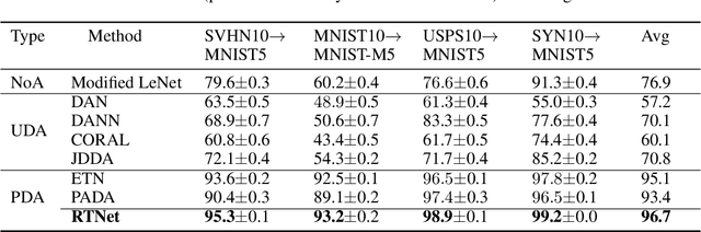 Figure 4 for Selective Transfer with Reinforced Transfer Network for Partial Domain Adaptation