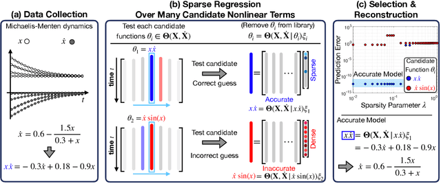 Figure 1 for SINDy-PI: A Robust Algorithm for Parallel Implicit Sparse Identification of Nonlinear Dynamics